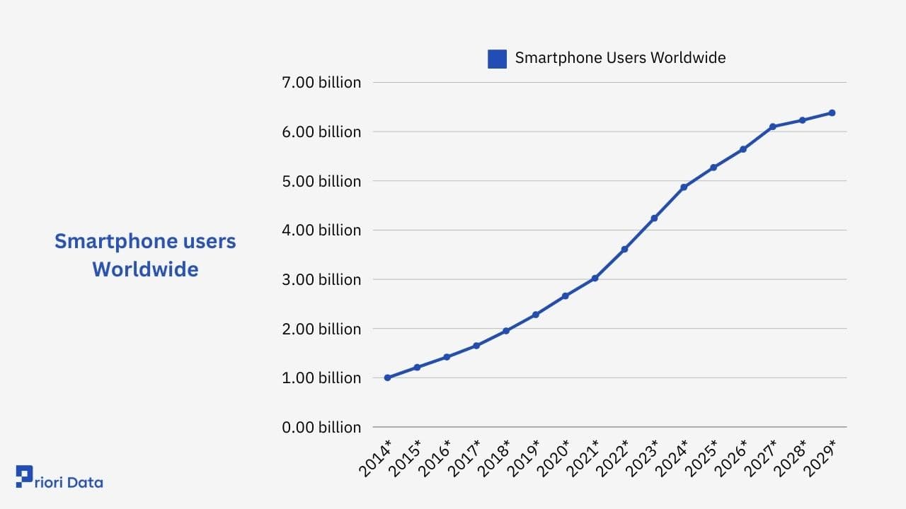 Graphique montrant la croissance des utilisateurs de smartphones dans le monde